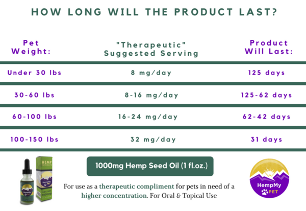 Hempworx Dosage Chart For Dogs